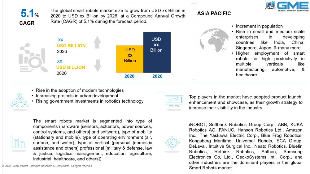 Smart Robots Market